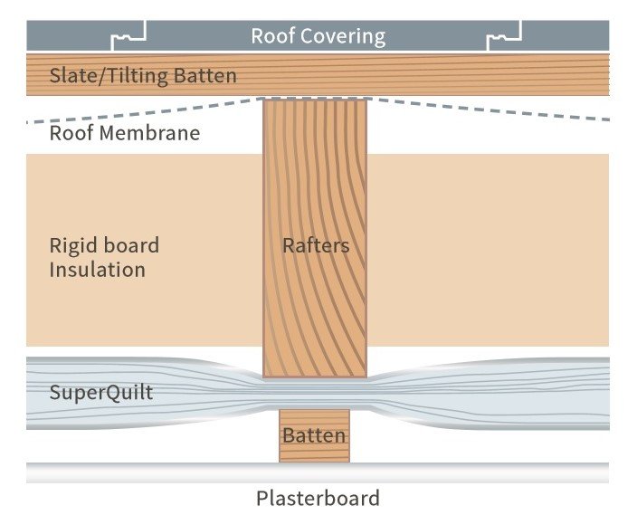 1 Layer SuperQuilt & PIR Insulation