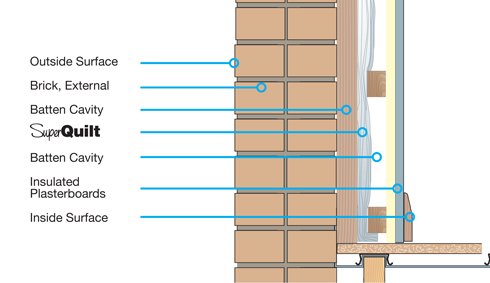 Dry Lining Solution Using SuperQuilt