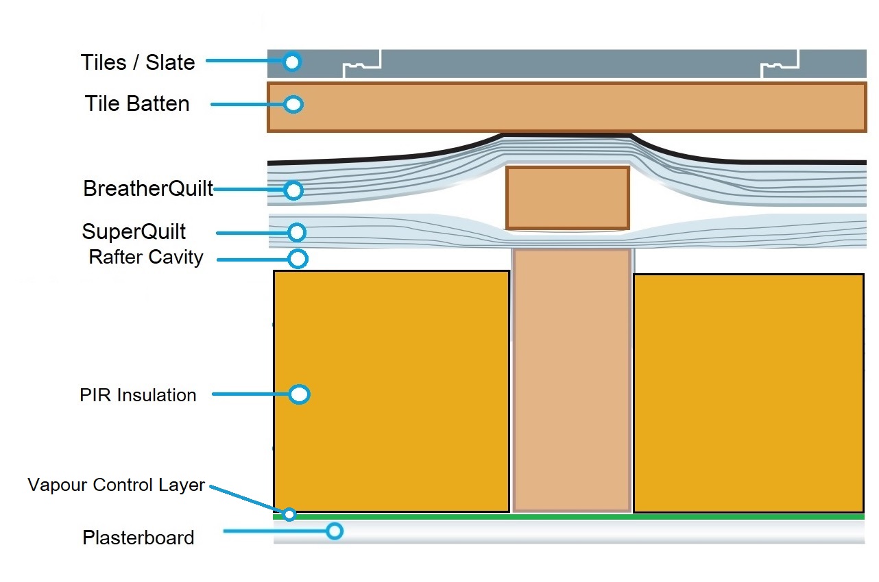 How to achieve 0.15 U-value - Pitched Roofs - Option I