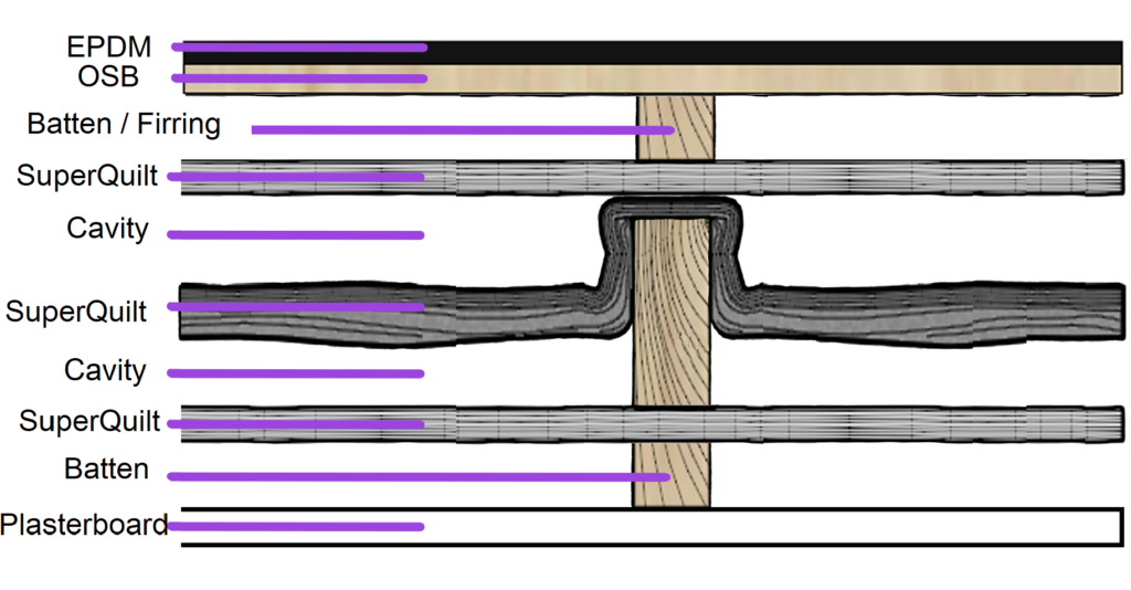 Option A - Recommended detail to achieve 0.15 U-value on Flat Roofs.