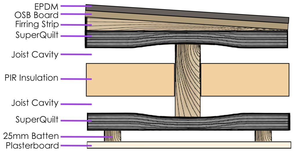 Option B - Recommended detail to achieve 0.15 U-value on Flat Roofs.