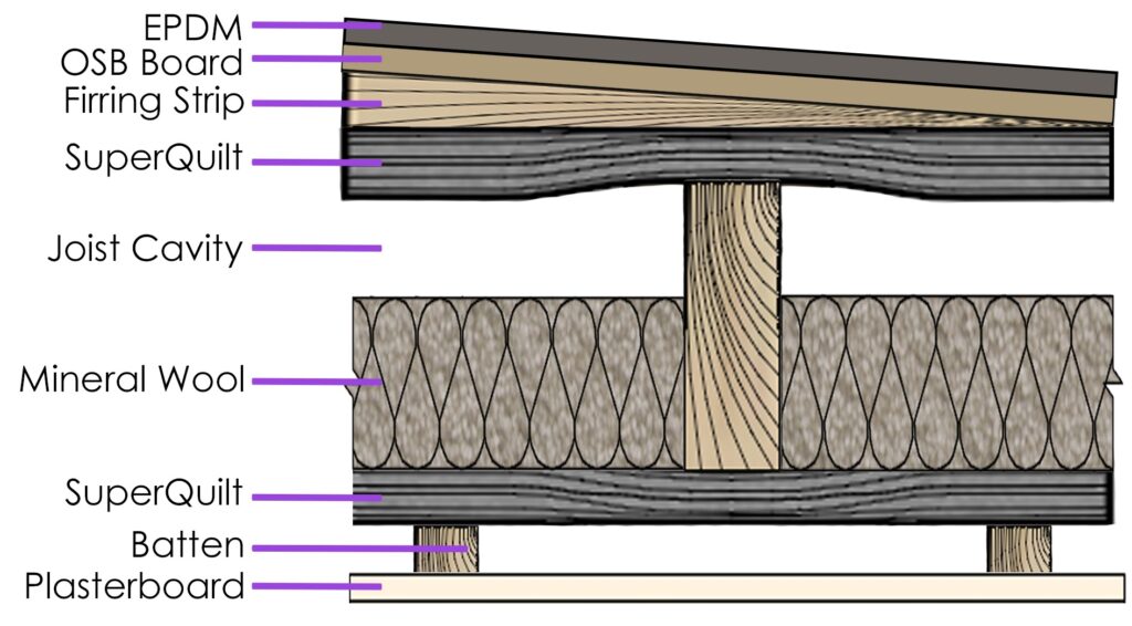 Option C - Recommended detail to achieve 0.15 U-value on Flat Roofs.